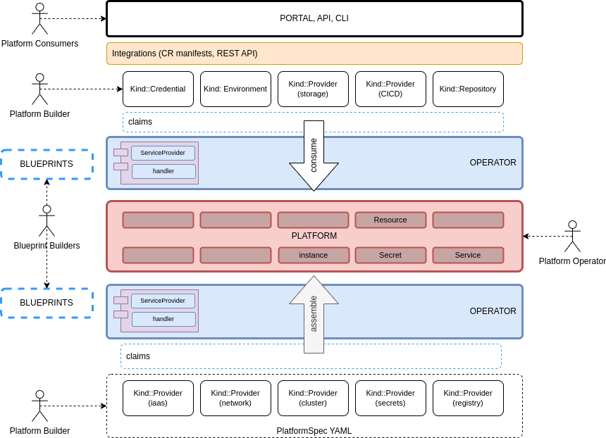 Reference Architecture (light)