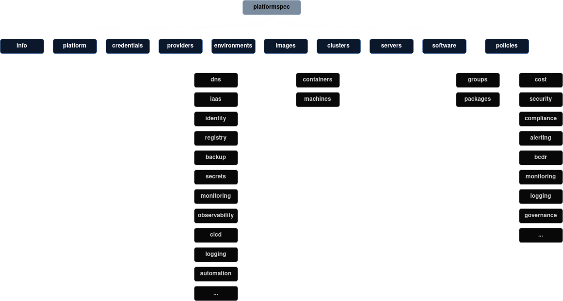 PlatformSpecStructure (dark)