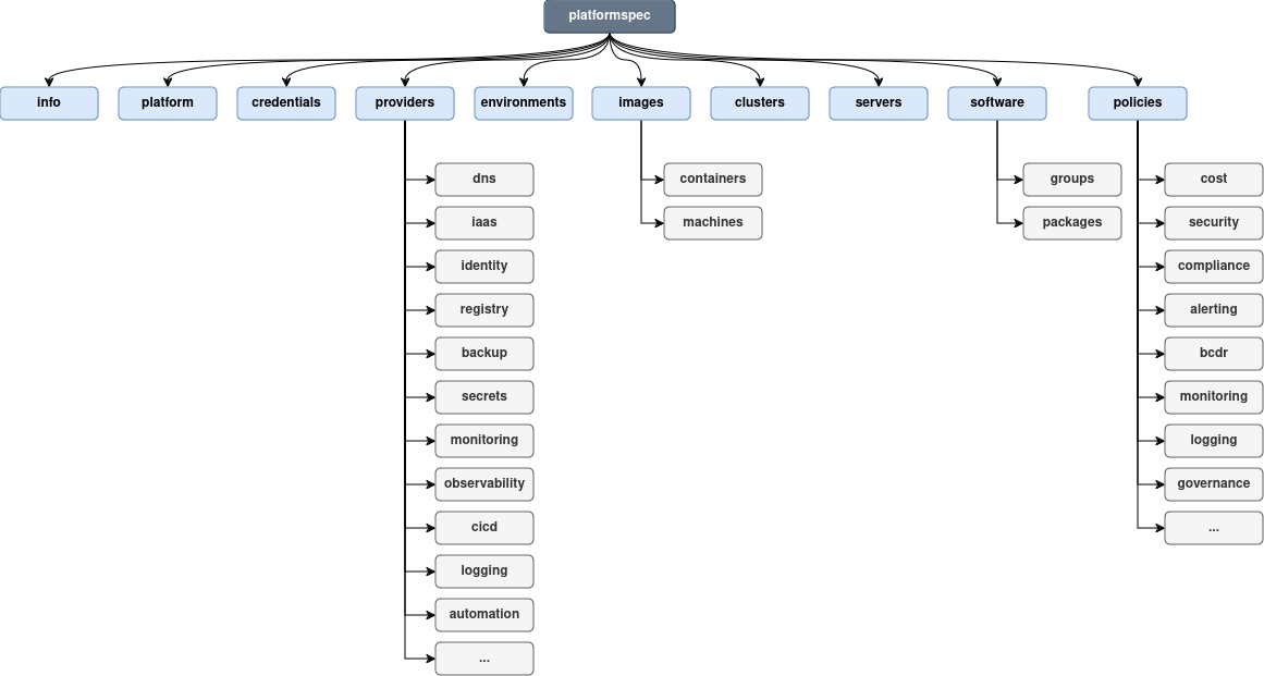 PlatformSpecStructure (light)